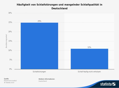 optimale Schlafzeit Statistik